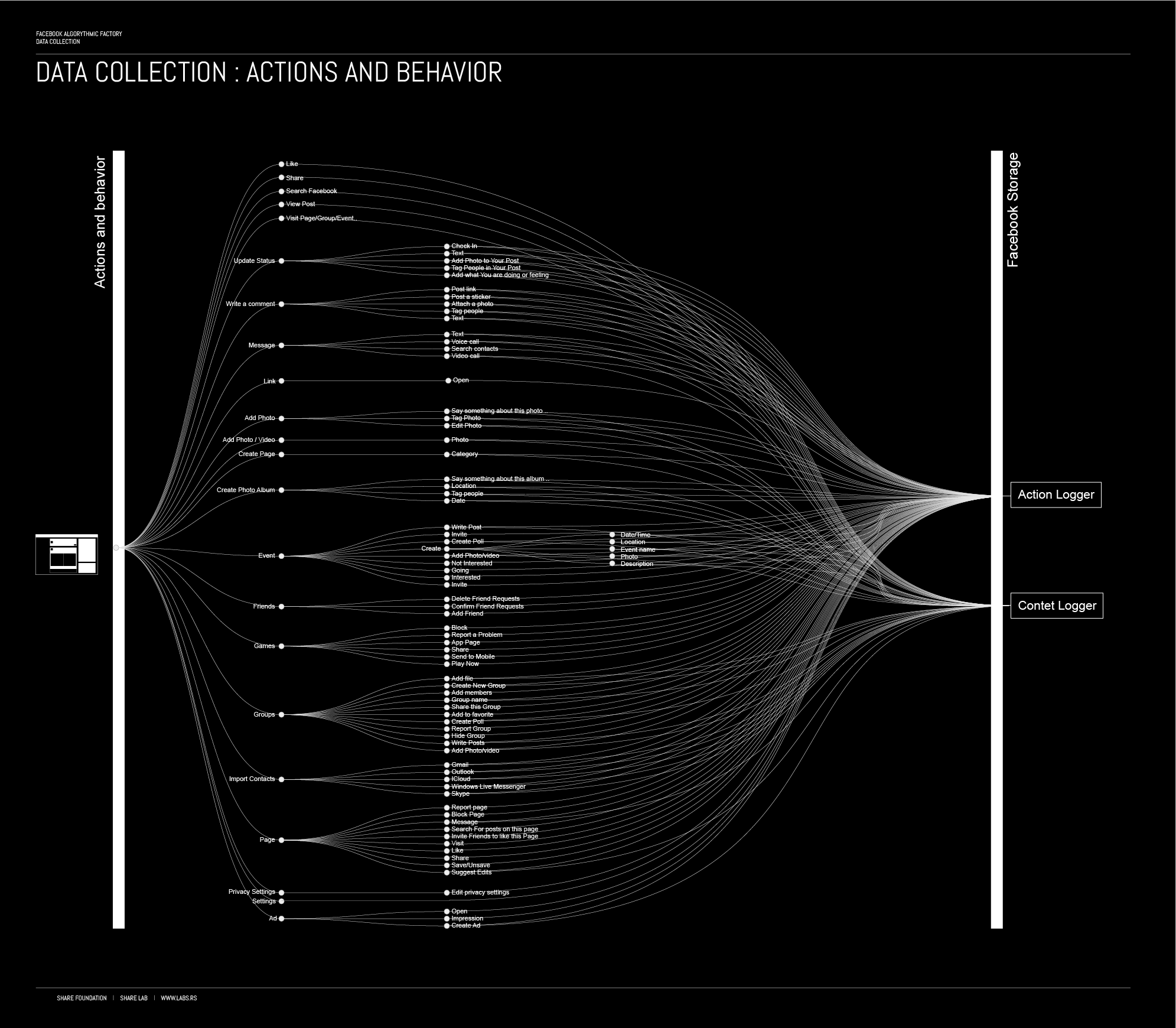 The Massive Data Collection By Facebook Visualized · Dataetisk Tænkehandletank 9497