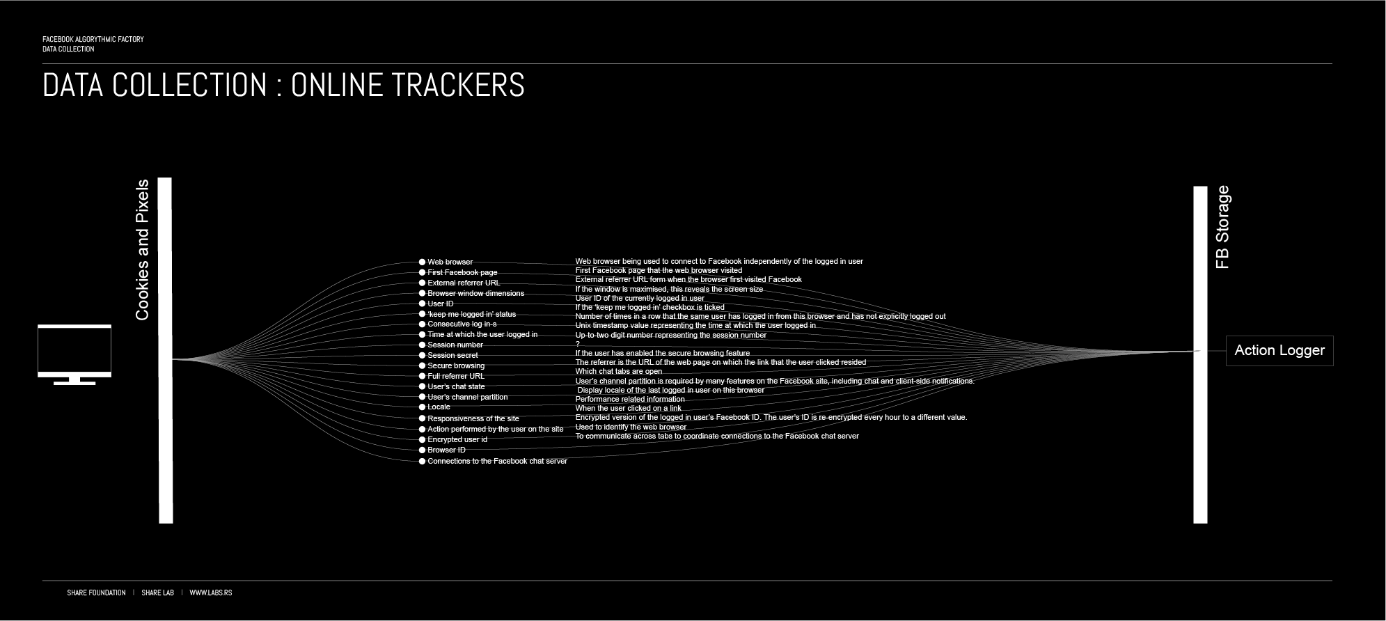 The Massive Data Collection by Facebook - Visualized - Dataethical